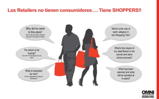 39
Why did he came
to this store?
Day to day purchases? Special
Occasion? Innovations? Sales?
For whom is he
buying?
For him? For his family? For his
kids?
What is important
for him?
Prices? Ingredients? Colours?
Assistance?
Which is the role of
each category in
her Shopping Trip?
What’s the impact of
my retail Brand in her
cannel and store
choice process?
What has been
planned and what
will be decided at
in-store?
Los Retailers no tienen consumidores…. Tiene SHOPPERS!!
 