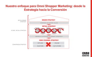 40
Nuestro enfoque para Omni Shopper Marketing: desde la
Estrategia hacia la Conversión
40
ESSENCE OF OFFER VALUE
BRAND & CATEGORY & TARGET STRATEGY
RETAIL STRATEGY
RETAIL BRAND
STRATEGY
STORE / RETAIL STRATEGY
CONVERSION STRATEGY
OFFLINE ONLINE
IN-STORE OUT-STORE
OMNI CHANNEL STRATEGY
BRAND STRATEGY
 