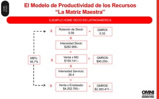 41
El Modelo de Productividad de los Recursos
“La Matriz Maestra”
EJEMPLO HOME DECO EN LATINOAMERICA
GMROI:
0,32
GMROS:
$90.250-.
GMROE:
$2.383.411.-
X
X
X
=
=
=
X
X
=
=
MB%:
56,7%
Rotación de Stock:
0,56
Intensidad Stock:
$282.968.-
Venta x M2:
$159.141.-
Intensidad Servicio:
26,4
Venta x Empleado:
$4.202.765.-
CASE
STUDY
 