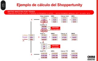 42
Ejemplo de cálculo del Shoppertunity
42
MATRIZ MAESTRA POR TIENDA
COMPARATIVO ENTRE PORTAL LA DEHESA VS PROMEDIO CLUSTER 1 – DATOS PROMEDIO MENSUAL (OCT. 2013-NOV. 2013)
X =
X =
X =
=
=
X
X
0,46
-
=
=
=
Intensidad
de mercadería
Intensidad
de servicio
-
-
Promedio*
La Dehesa
(P)
La Dehesa
Ventas / Inventarios GMROI Costo op. / Invent. NMROI
Inventarios / m²
Ventas / m²
m² / FTE
Ventas / FTE
GMROS
GMROL Costo op. / FTE NMROL
Costo op. / m2 NMROS
0,58
0,58
189.880
251.414
251.414
87.463
145.837
145.837
53
30
30
4.650.759
4.430.288
4.430.288
56%
56%
56%
0,26
0,33
0,33
49.210
82.091
82.091
2.616.697
2.493.789
2.493.789
0,14
0,19
0,14
27.099
47.253
34.270
1.440.951
1.435.482
1.041.063
0,12
0,14
0,19
22.111
34.837
47.821
1.175.746
1.058.306
1.452.726
CASE
STUDY
 