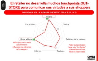 45
El retailer no desarrolla muchos touchpoints OUT-
STORE para comunicar sus virtudes a sus shoppers
- 45 -
INFLUENCIA EN LA COMPRA (PROMEDIO ESCALA DE 1 A 7)
5.7
3.2
4.1
4.7
4.0
5.7
1.9
Vitrina
Diarios
Folletos de la cadena
RevistasInternet
Boca a Boca
Vía pública
Faltan touchpoints para
llegar a los “No Clientes”
que evalúan mal Casa
Ideas sin visitar la sala
Vitrina y boca a boca son
actualmente las
influencias mas relevantes
de los shoppers
CASE
STUDY
 