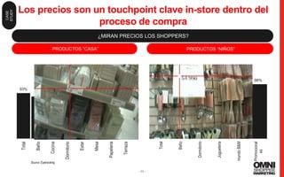 46
Los precios son un touchpoint clave in-store dentro del
proceso de compra
93%
92%
94%
90%
94%
96%
94% 94%
Total
Baño
Cocina
Dormitorio
Estar
Mesa
Papeleria
Terraza
95%
90%
97% 95%
76%
98%
Total
Baño
Dormitorio
Jugueteria
mundoB&M
Promocional
es
¿MIRAN PRECIOS LOS SHOPPERS?
PRODUCTOS “NIÑOS”PRODUCTOS “CASA”
- 46 -
Source: Eyetracking
CASE
STUDY
 