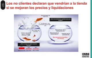 47
Los no clientes declaran que vendrían a la tienda
si se mejoran los precios y liquidaciones
- 47 -
CASE
STUDY
 