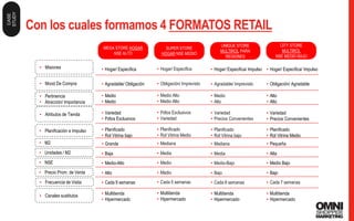 49
Con los cuales formamos 4 FORMATOS RETAIL
- 49 -
• Misiones
• M2
• Unidades / M2
• NSE
• Precio Prom. de Venta
• Mood De Compra
• Atributos de Tienda
• Frecuencia de Visita
• Planificación e Impulso
• Canales sustitutos
• Hogar/ Especifica
• Agradable/ Obligación
• Variedad
• Pdtos Exclusivos
• Grande
• Baja
• Medio-Alto
• Alto
• Cada 9 semanas
• Planificado
• Rol Vitrina bajo
• Multitienda
• Hipermercado
• Hogar/ Especifica/ Impulso
• Obligación/ Agradable
• Variedad
• Precios Convenientes
• Pequeña
• Alta
• Medio Bajo
• Bajo
• Cada 7 semanas
• Planificado
• Rol Vitrina Medio
• Multitienda
• Hipermercado
• Hogar/ Especifica
• Obligación/ Imprevisto
• Pdtos Exclusivos
• Variedad
• Mediana
• Media
• Medio
• Medio
• Cada 5 semanas
• Planificado
• Rol Vitrina Medio
• Multitienda
• Hipermercado
• Hogar/ Especifica/ Impulso
• Agradable/ Imprevisto
• Variedad
• Precios Convenientes
• Mediana
• Media
• Medio-Bajo
• Bajo
• Cada 8 semanas
• Planificado
• Rol Vitrina bajo
• Multitienda
• Hipermercado
MEGA STORE HOGAR
NSE ALTO
CITY STORE
MULTIROL
NSE MEDIO BAJO
SUPER STORE
HOGAR NSE MEDIO
UNIQUE STORE
MULTIROL PARA
REGIONES
• Pertinencia
• Atracción/ Importancia
• Medio
• Medio
• Alto
• Alto
• Medio Alto
• Medio Alto
• Medio
• Alto
CASE
STUDY
 
