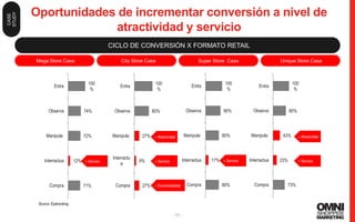 51
Oportunidades de incrementar conversión a nivel de
atractividad y servicio
CICLO DE CONVERSIÓN X FORMATO RETAIL
Mega Store Casa
71%
12%
72%
74%
100
%
Compra
Interractua
Manipula
Observa
Entra
27%
9%
27%
80%
100
%
Compra
Interractu
a
Manipula
Observa
Entra
80%
17%
80%
90%
100
%
Compra
Interractua
Manipula
Observa
Entra
City Store Casa Super Store Casa Unique Store Casa
73%
23%
43%
80%
100
%
Compra
Interractua
Manipula
Observa
Entra
+ Atractividad
+ Servicio
+ Atractividad
+ Servicio
+ Encontrabilidad
+ Servicio+ Servicio
- 51 -
Source: Eyetracking
CASE
STUDY
 