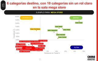 52
6 categorías destino, con 10 categorías sin un rol claro
en la sala mega store
EJEMPLO PARA MEGA STORE
- 52 -
Casa / Baño
Casa / Cocina
Casa / Dormitorio
Casa / Estar
Casa / Mesa
Casa / Navidad
Casa / Organizadores
Casa / Papeleria
Casa / Promocionales
Casa / Terraza
Niño / Baño
Niño / Decoracion
Niño / Dormitorio
Niño / Jugueteria
Niño / Mesa
Niño / Papeleria
Niño / Promocionales
Niño / Puericultura
0.00%
2.00%
4.00%
6.00%
8.00%
10.00%
12.00%
14.00%
16.00%
18.00%
20.00%
0% 5% 10% 15% 20% 25% 30% 35%
Contribición%
Penetración en Tickets %
RUTINA
CONVENIENCIA DESTINO
EVALUAR
CASE
STUDY
 
