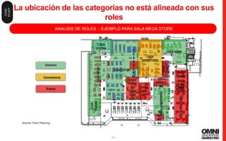 53
La ubicación de las categorías no está alineada con sus
roles
ANALISIS DE ROLES - EJEMPLO PARA SALA MEGA STORE
CASAMESA
CASA
COCINA
CASA
DORMITORIO
CASA BAÑO
NIÑO
BAÑO
CASA ESTAR
CASA
PROM
O.
CASA
TERR
AZA.
NIÑOJUGUETERIA
NIÑODORMITORIO
NIÑO
PAPELE
RIA
NI
ÑO
ME
SA
NIÑO
PRO
MO.
NIÑO
DECO
NIÑO
PUERI
CULT.
NIÑO
BBMM
.
CASA
NAIDAD
C
A
S
A
P
A
P
EL
.
- 53 -
Destino
Conveniencia
Evaluar
Source: Floor Planning
CASE
STUDY
 