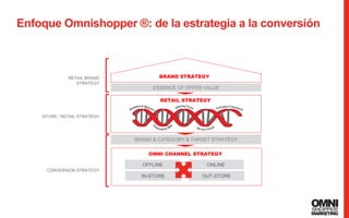 67
Enfoque Omnishopper ®: de la estrategia a la conversión
67
ESSENCE OF OFFER VALUE
BRAND & CATEGORY & TARGET STRATEGY
RETAIL STRATEGY
RETAIL BRAND
STRATEGY
STORE / RETAIL STRATEGY
CONVERSION STRATEGY
OFFLINE ONLINE
IN-STORE OUT-STORE
OMNI CHANNEL STRATEGY
BRAND STRATEGY
 