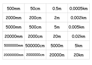 500mm       50cm       0.5m    0.0005km

2000mm      200cm       2m      0.002km

5000mm      500cm       5m      0.005km

20000mm    2000cm       20m      0.02km

5000000mm 500000cm     5000m      5km

20000000mm 2000000cm   20000m     20km
 