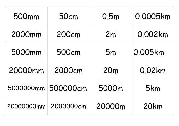 Conversion card sort a (metric length)