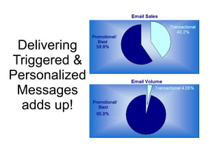Delivering Triggered & Personalized Messages adds up! 
