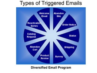 Types of Triggered Emails Diversified Email Program 