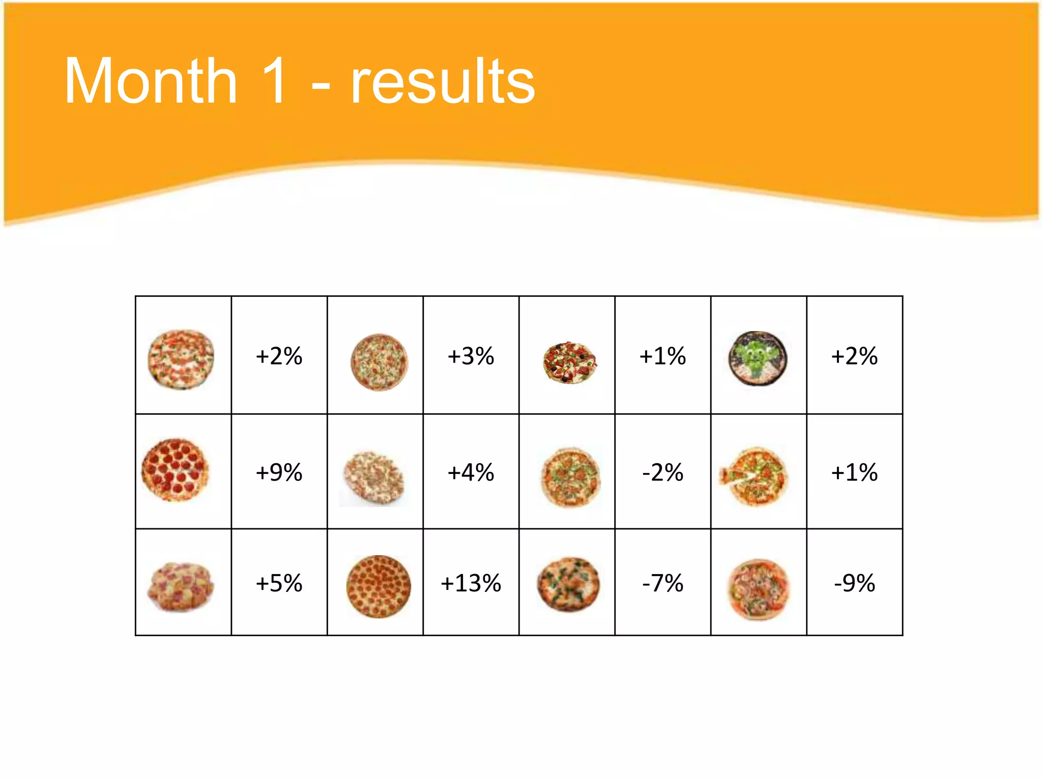 Month 1 - results



      +2%    +3%    +1%   +2%



      +9%    +4%    -2%   +1%



      +5%    +13%   -7%   -9%
 