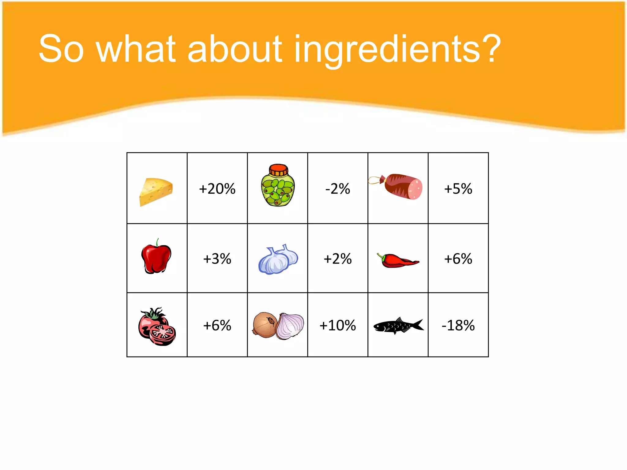 So what about ingredients?


         +20%   -2%    +5%



         +3%    +2%    +6%



         +6%    +10%   -18%
 