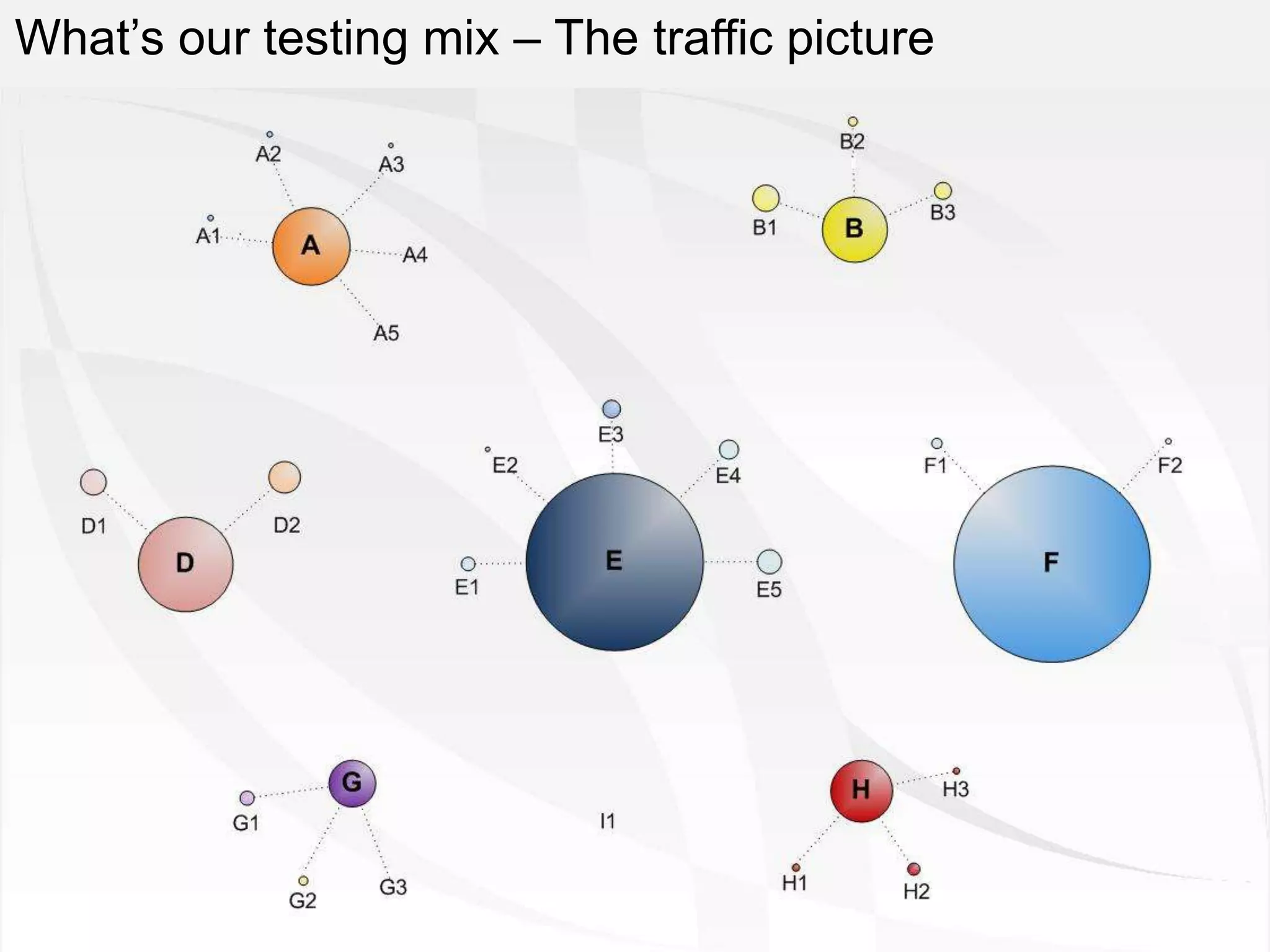 What’s our testingand SpokeThe traffic picture
               Hub mix – model – homepage traffic
 