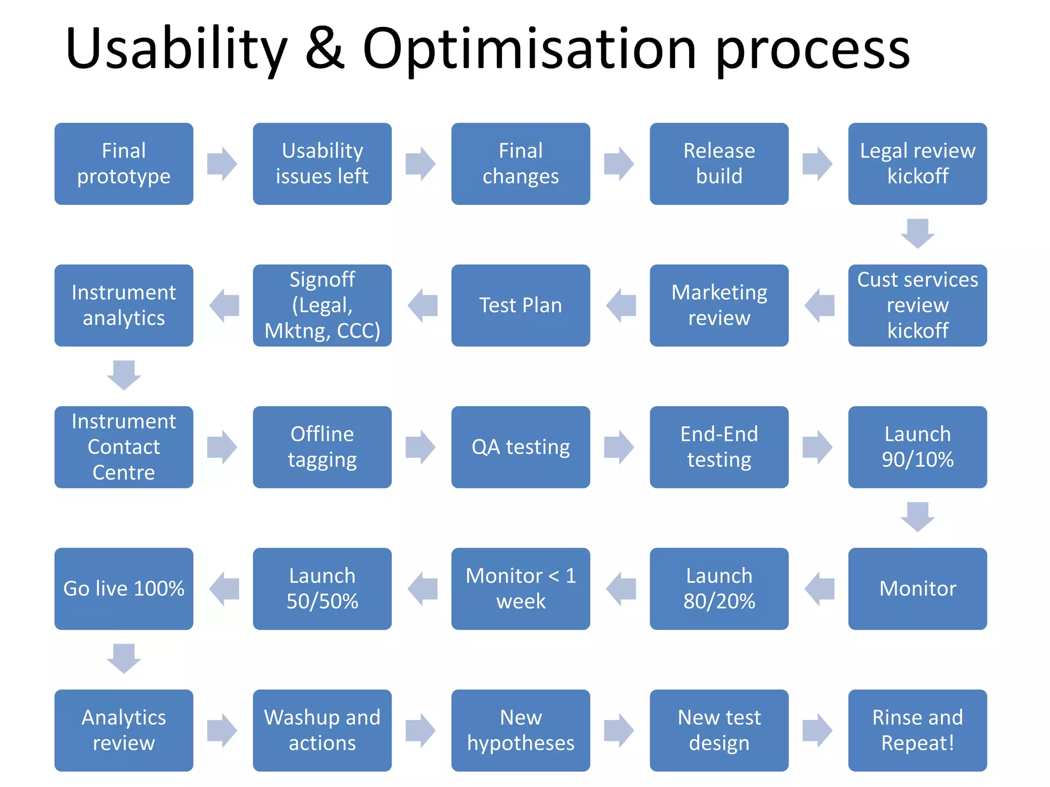 Usability & Optimisation process
   Final         Usability      Final        Release    Legal review
 prototype      issues left    changes        build        kickoff



                 Signoff                                Cust services
Instrument                                  Marketing
                 (Legal,       Test Plan                   review
 analytics                                   review
               Mktng, CCC)                                 kickoff


Instrument
                 Offline                    End-End       Launch
  Contact                     QA testing
                 tagging                     testing      90/10%
  Centre



                 Launch       Monitor < 1    Launch
Go live 100%                                              Monitor
                 50/50%         week         80/20%



 Analytics     Washup and        New        New test     Rinse and
  review        actions       hypotheses     design       Repeat!
 