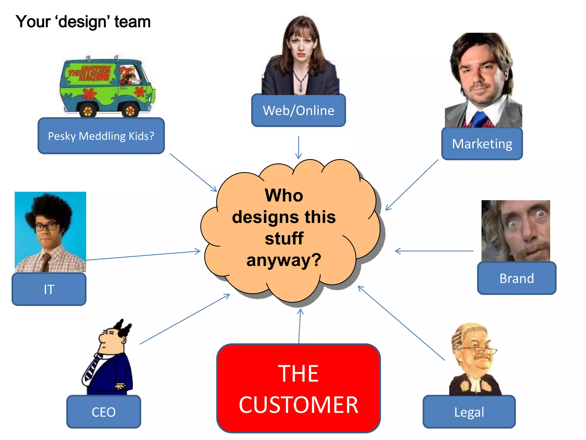 Your ‘design’ team?




                              Web/Online
    Pesky Meddling Kids?
                                           Marketing


                              Who
                           designs this
                              stuff
                            anyway?
                                                   Brand
   IT




                              THE
            CEO            CUSTOMER        Legal
 