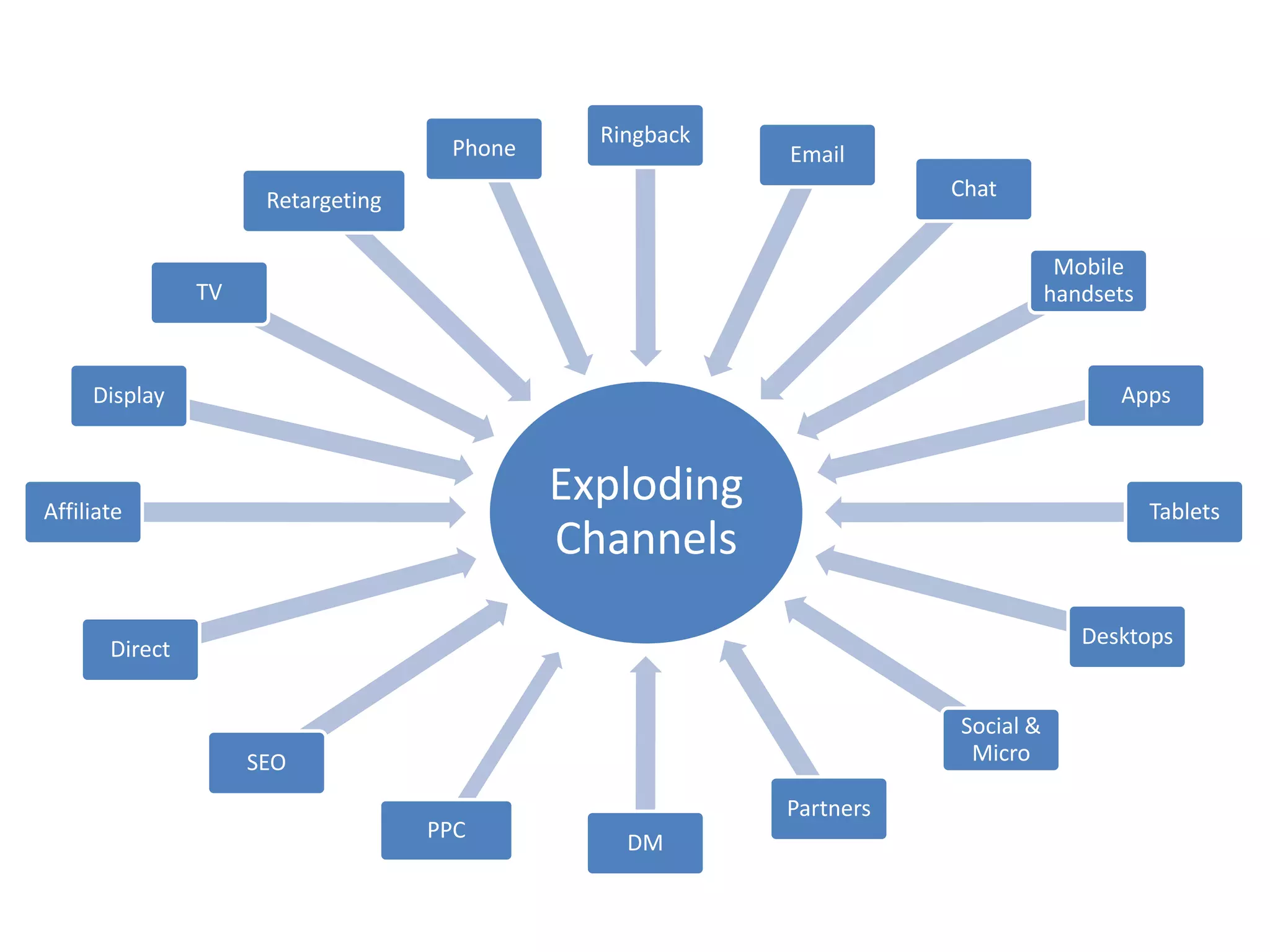 Insight - Inputs                            Ringback
                                     Phone                Email
                      Retargeting                                    Chat


                                                                                 Mobile
                TV                                                              handsets



     Display                                                                          Apps



Affiliate
                                             Exploding                                     Tablets
                                             Channels
                                                                                   Desktops
       Direct


                                                                     Social &
                     SEO                                              Micro

                                                          Partners
                                    PPC
                                                 DM
 