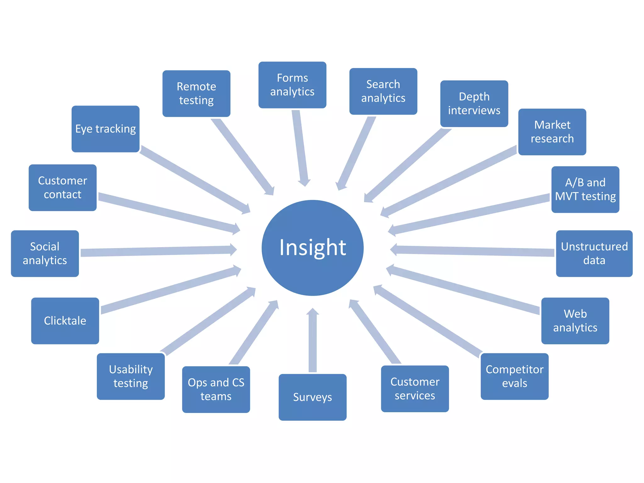 Insight - Inputs
                                             Forms
                              Remote                       Search
                                            analytics                        Depth
                              testing                     analytics
                                                                           interviews
            Eye tracking                                                                  Market
                                                                                         research


   Customer                                                                                     A/B and
    contact                                                                                    MVT testing



 Social
analytics
                                             Insight                                            Unstructured
                                                                                                    data



                                                                                                 Web
    Clicktale
                                                                                               analytics


                  Usability                                                       Competitor
                   testing     Ops and CS                      Customer             evals
                                 teams          Surveys         services
 