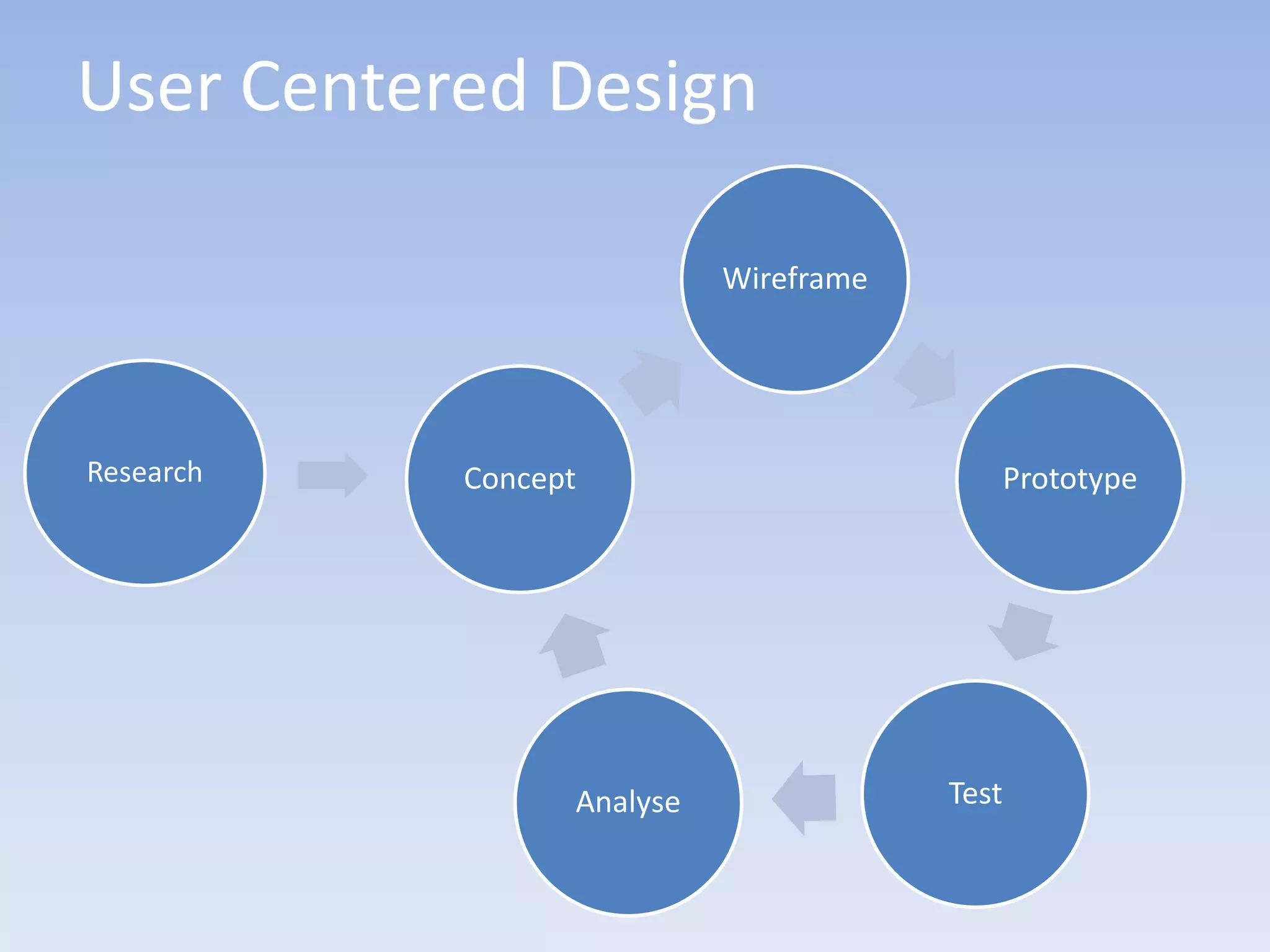 User Centered Design

                           Wireframe




Research   Concept                            Prototype




                 Analyse               Test
 