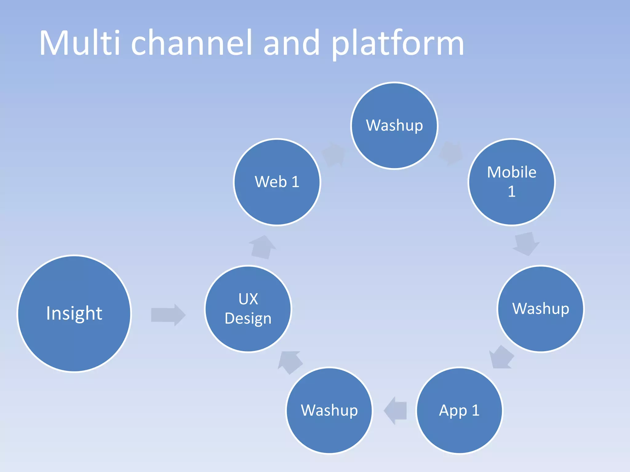 Multi channel and platform
                               Washup

                                                Mobile
              Web 1
                                                  1




            UX
Insight                                            Washup
           Design




                      Washup            App 1
 