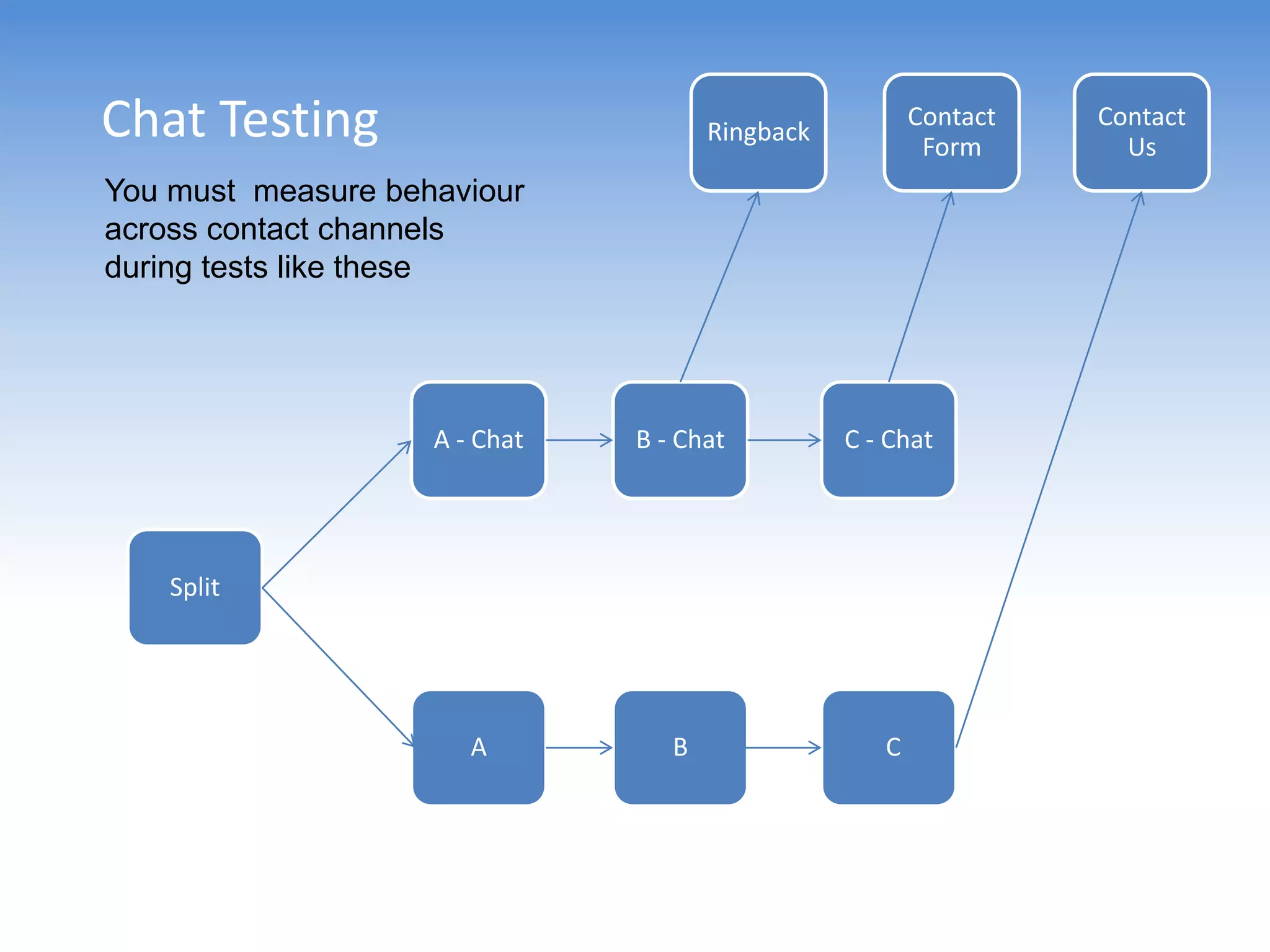 Chat Testing                          Ringback
                                                        Contact
                                                         Form
                                                                  Contact
                                                                    Us
You must measure behaviour
across contact channels
during tests like these




                    A - Chat   B - Chat          C - Chat




    Split




                       A          B                 C
 