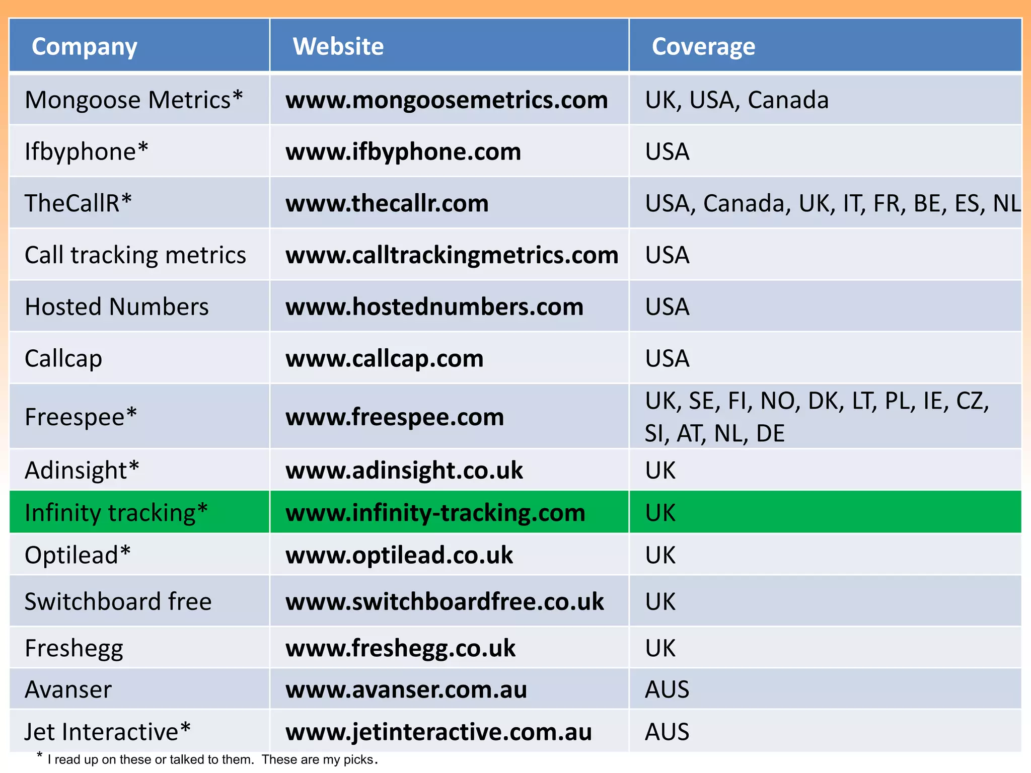 Company                                         Website                    Coverage
Who?
Mongoose Metrics*                               www.mongoosemetrics.com     UK, USA, Canada
 Ifbyphone*                                     www.ifbyphone.com           USA
 TheCallR*                                      www.thecallr.com            USA, Canada, UK, IT, FR, BE, ES, NL
 Call tracking metrics                          www.calltrackingmetrics.com USA
 Hosted Numbers                                 www.hostednumbers.com       USA
 Callcap                                        www.callcap.com             USA
                                                                            UK, SE, FI, NO, DK, LT, PL, IE, CZ,
 Freespee*                                      www.freespee.com
                                                                            SI, AT, NL, DE
 Adinsight*                                     www.adinsight.co.uk         UK
 Infinity tracking*                             www.infinity-tracking.com   UK
 Optilead*                                      www.optilead.co.uk          UK
 Switchboard free                               www.switchboardfree.co.uk   UK
 Freshegg                                       www.freshegg.co.uk          UK
 Avanser                                        www.avanser.com.au          AUS
 Jet Interactive*                               www.jetinteractive.com.au   AUS
  * I read up on these or talked to them.   These are my picks .
 
