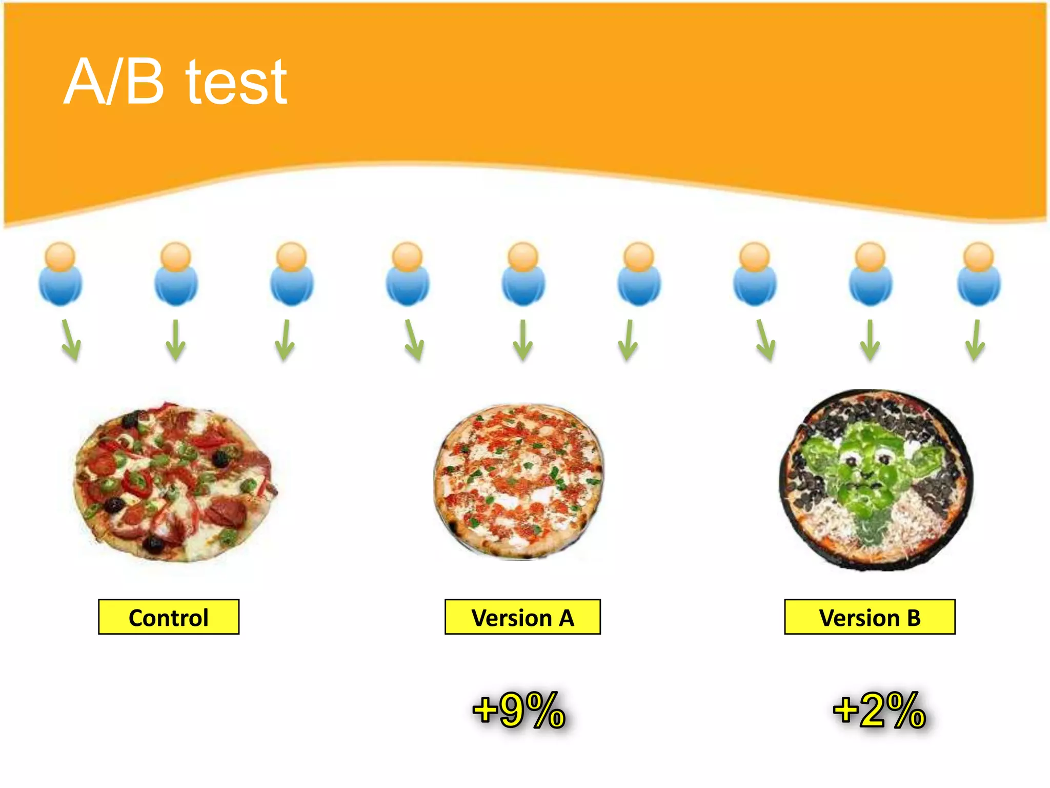 A/B test




  Control   Version A   Version B
 
