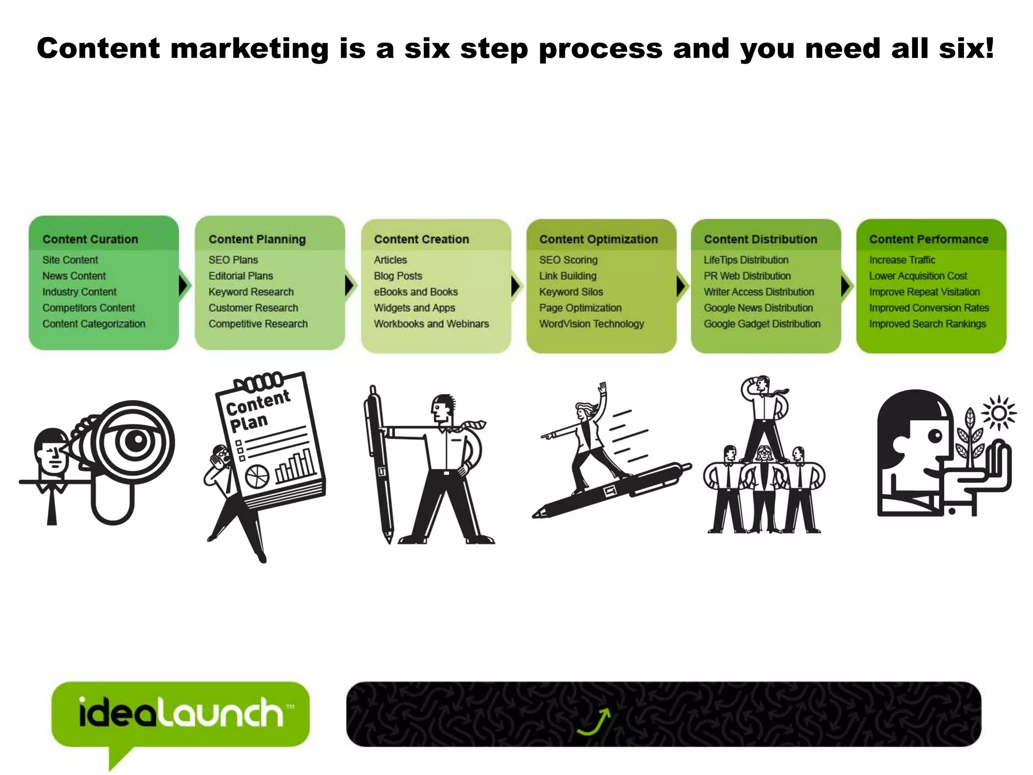 Content marketing is a six step process and you need all six!