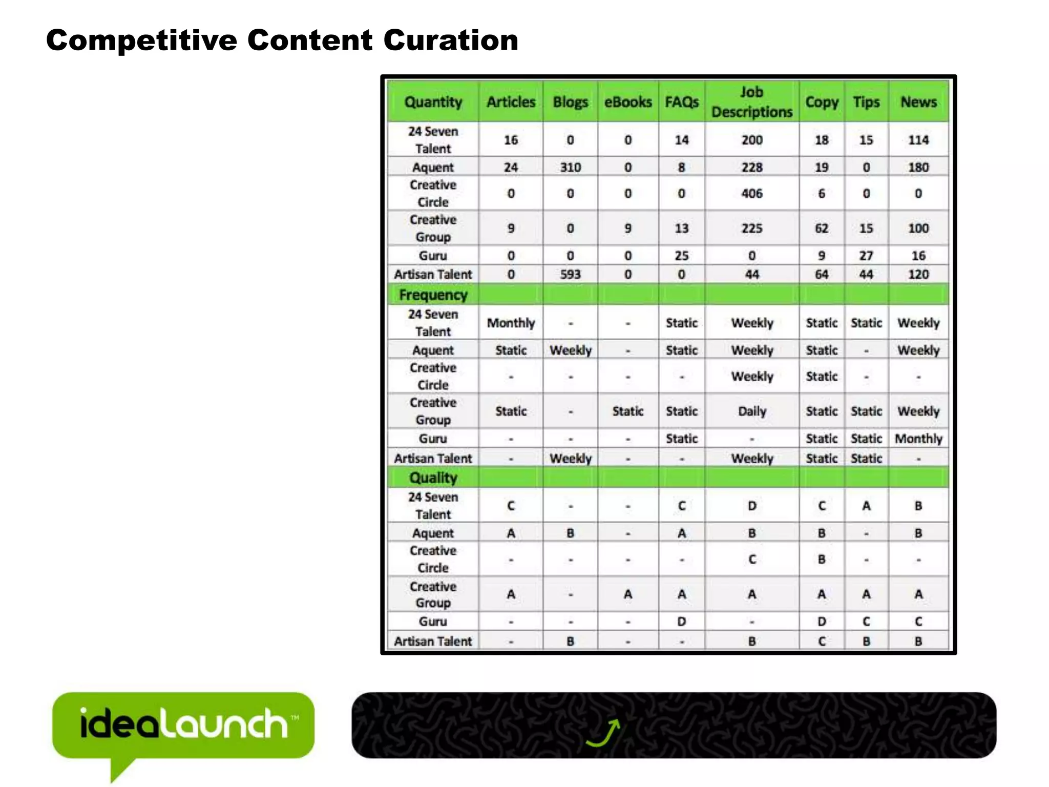 Competitive Content Curation