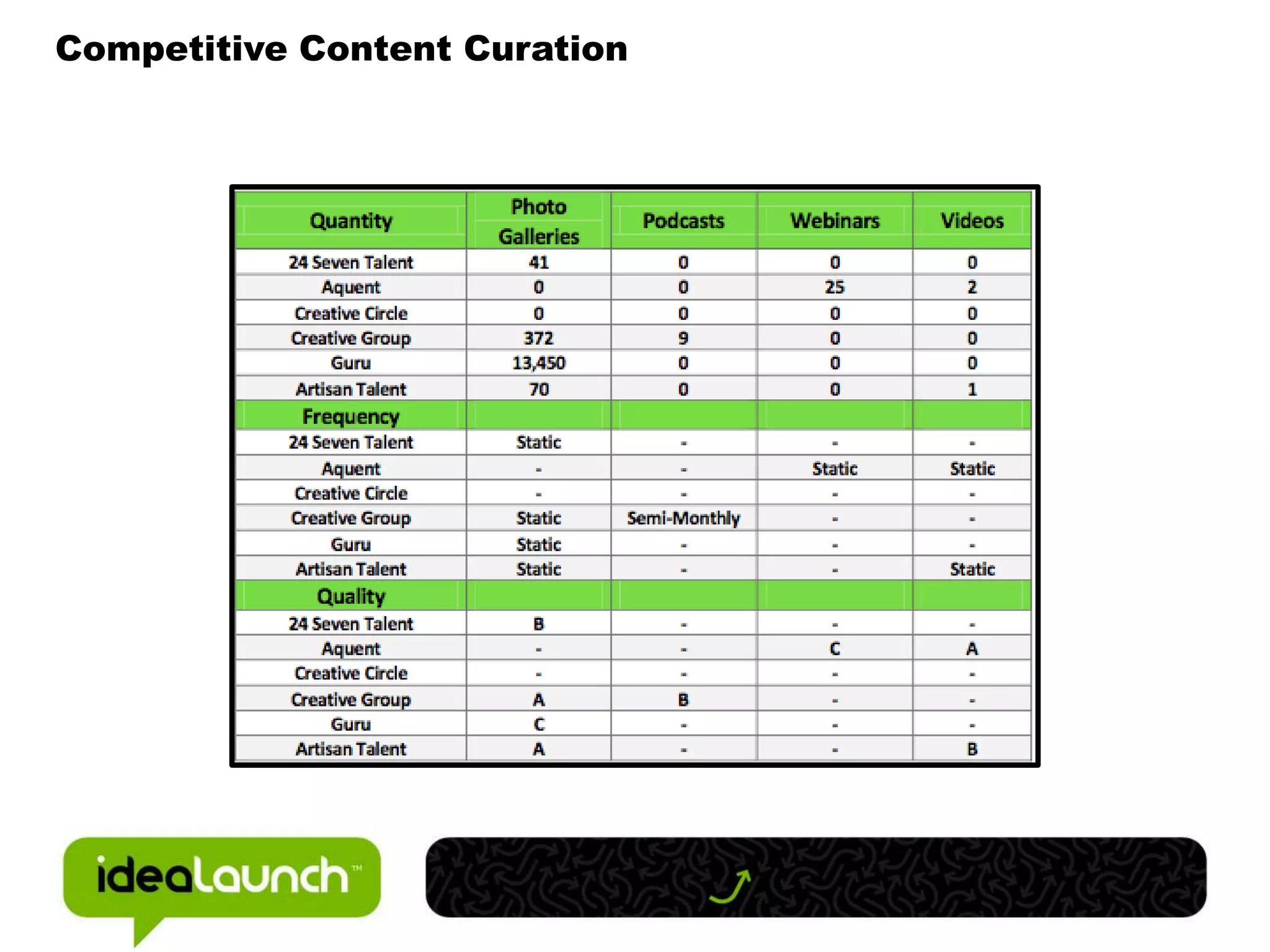 Competitive Content Curation