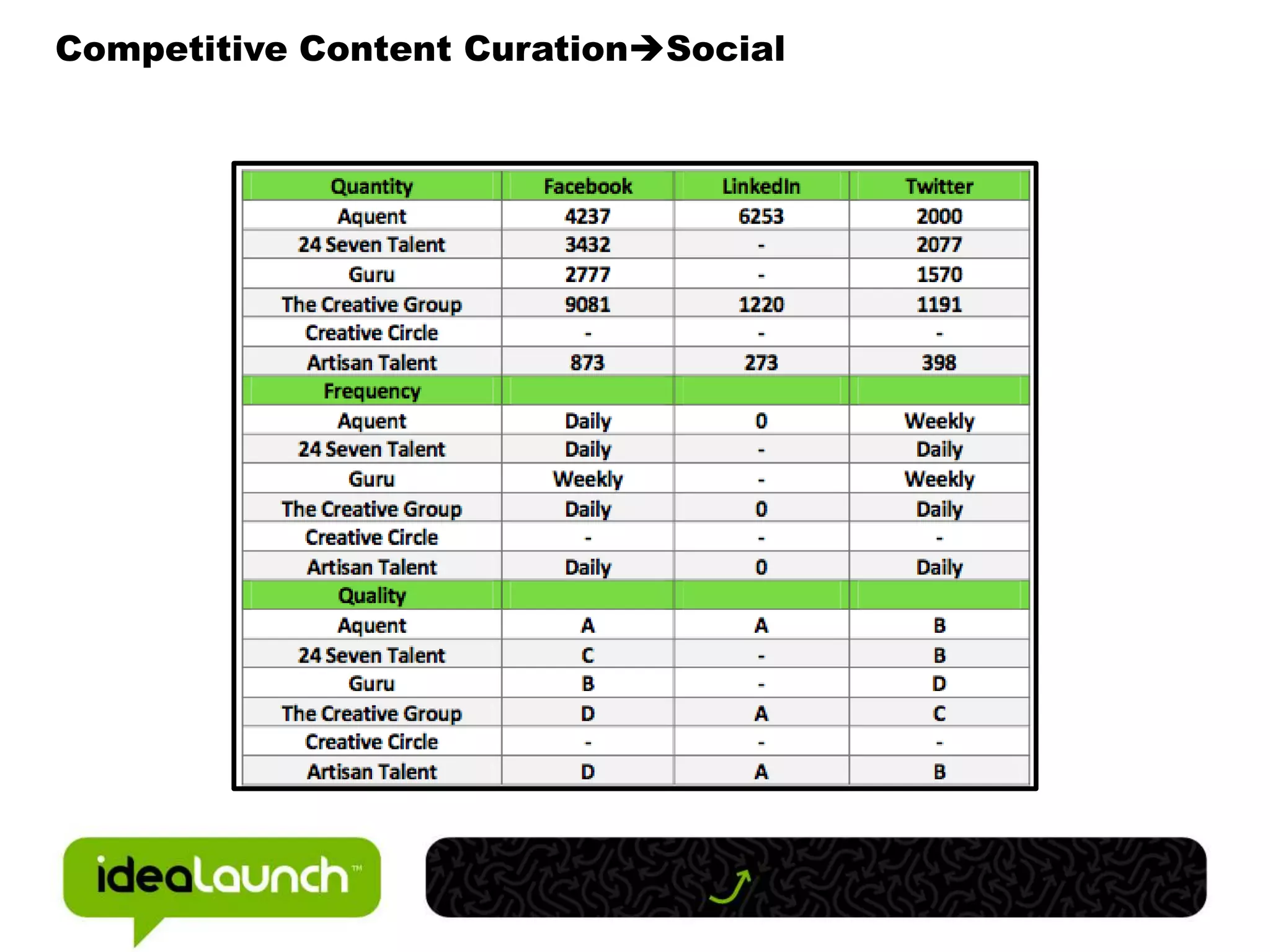 Competitive Content CurationSocial
