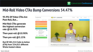 #convcon @rolandfrasier
Mid-Roll Video CTAs Bump Conversions 54.47%
Source: wistia.com
95.9% Of Video CTAs Are
Post-Roll, But…
Mid-Roll CTAs generate
the highest conversion
rate @16.95%
Then post-roll @10.98%
Then pre-roll @3.15%
Out Of 481,514 Calls to Action
(CTA) from 324,015 different
Wistia hosted videos
 