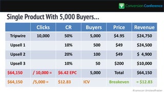 #convcon @rolandfrasier
Single Product With 5,000 Buyers…
Clicks CR Buyers Price Revenue
Tripwire 10,000 50% 5,000 $4.95 $24,750
Upsell 1 10% 500 $49 $24,500
Upsell 2 20% 100 $49 $ 4,900
Upsell 3 10% 50 $200 $10,000
$64,150 / 10,000 = $6.42 EPC 5,000 Total $64,150
$64,150 /5,000 = $12.83 ICV Breakeven = $12.83
 