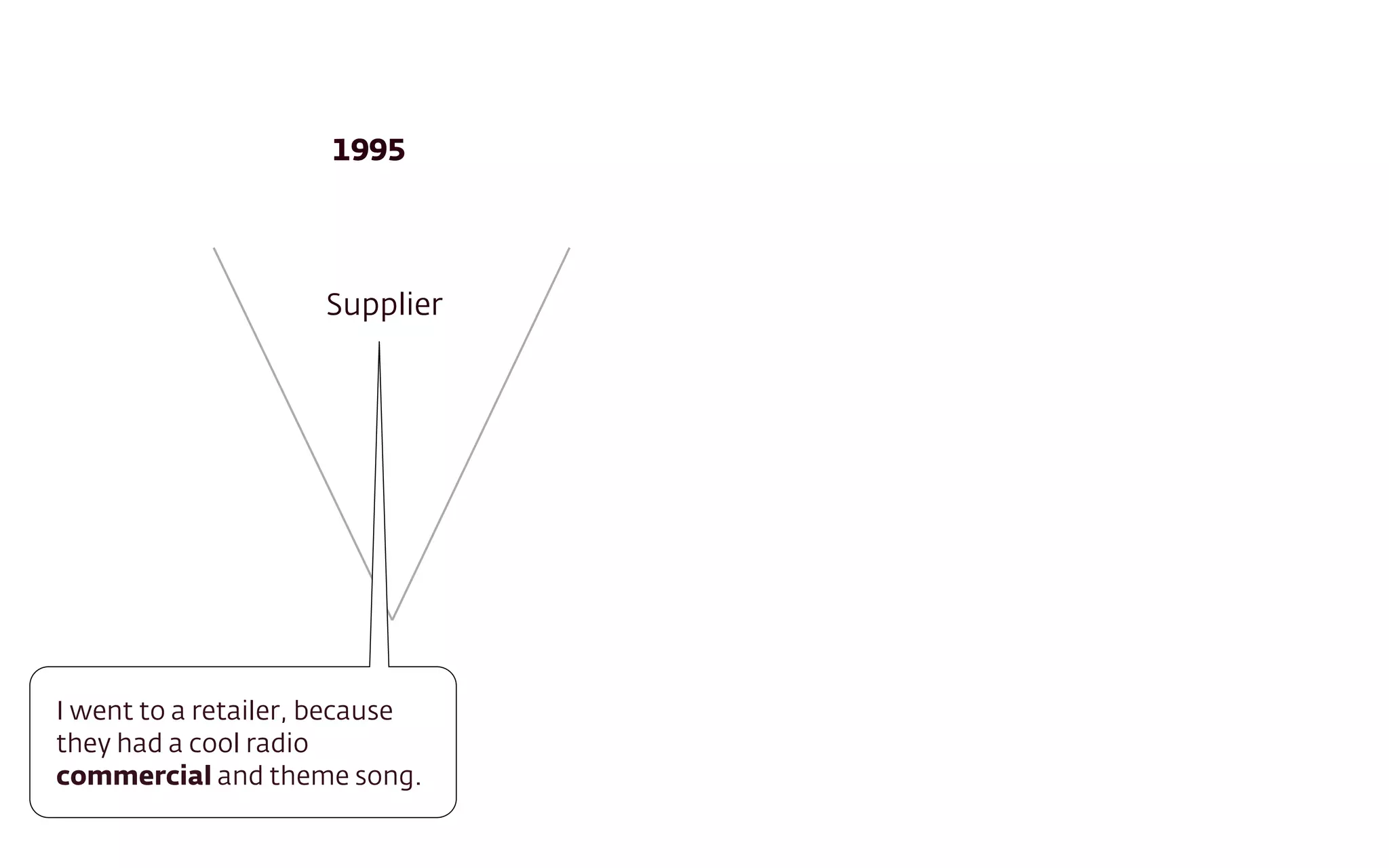 Supplier
1995
I went to a retailer, because
they had a cool radio
commercial and theme song.
 