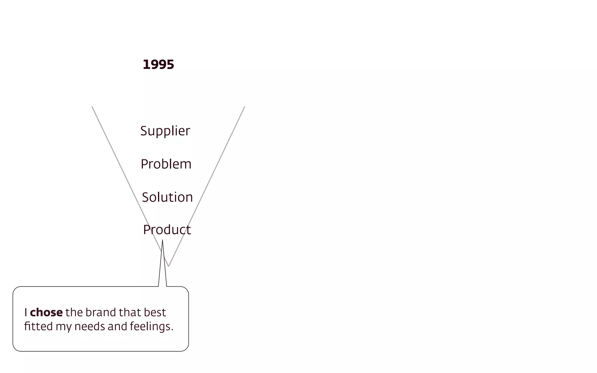Supplier
Problem
Solution
Product
1995
I chose the brand that best
ﬁtted my needs and feelings.
 