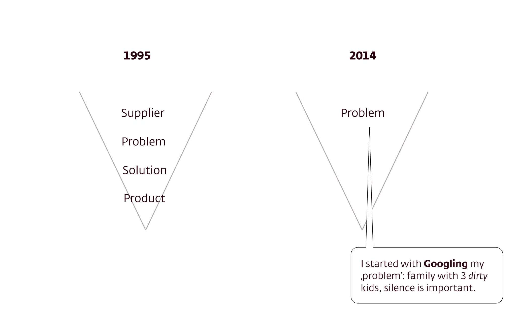 Supplier
Problem
Solution
Product
Problem
1995 2014
I started with Googling my
‚problem’: family with 3 dirty
kids, silence is important.
 