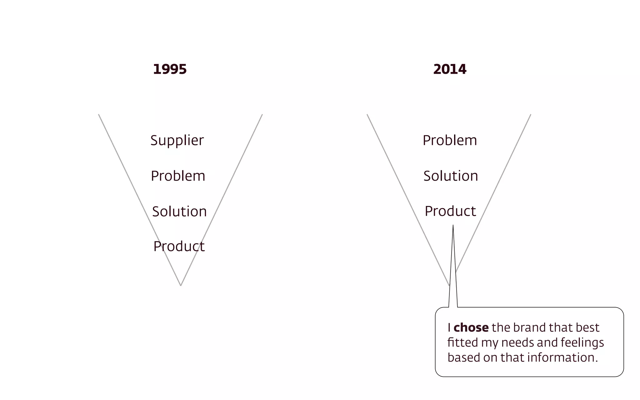 Supplier
Problem
Solution
Product
Problem
Solution
Product
1995 2014
I chose the brand that best
ﬁtted my needs and feelings
based on that information.
 