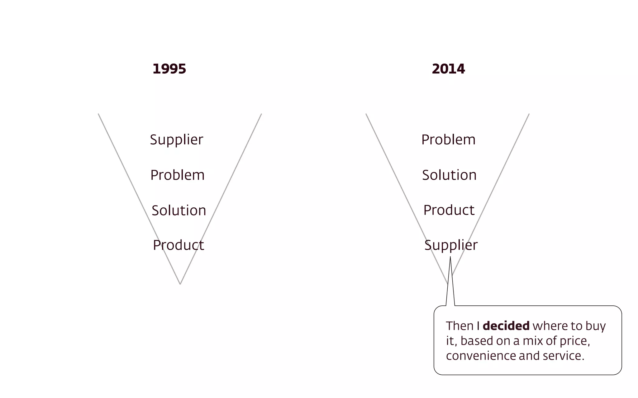 Supplier
Problem
Solution
Product
Problem
Solution
Product
Supplier
1995 2014
Then I decided where to buy
it, based on a mix of price,
convenience and service.
 