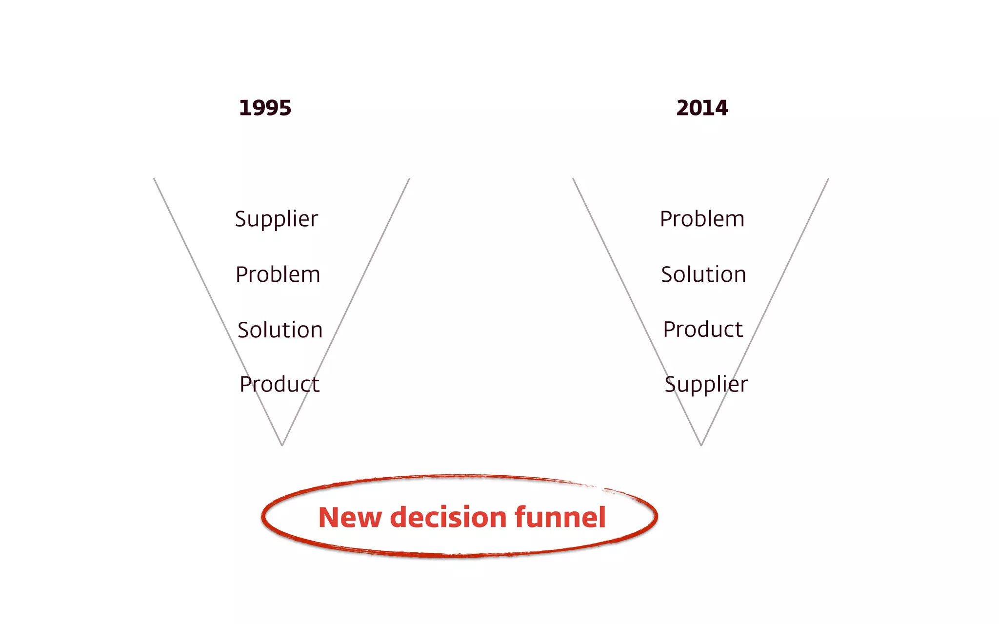 Supplier
Problem
Solution
Product
Problem
Solution
Product
Supplier
1995 2014
New decision funnel
 