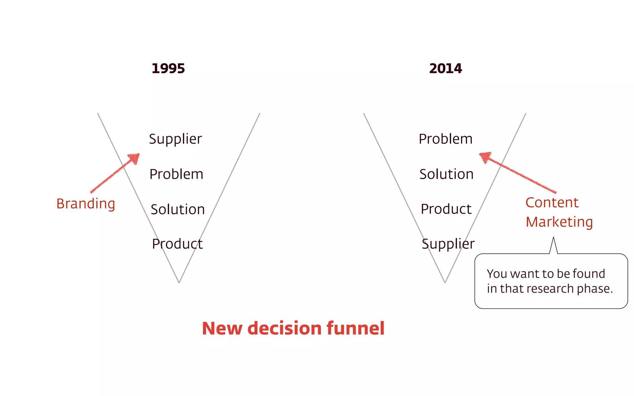 Supplier
Problem
Solution
Product
Problem
Solution
Product
Supplier
1995 2014
New decision funnel
Branding Content 
Marketing
You want to be found
in that research phase.
 