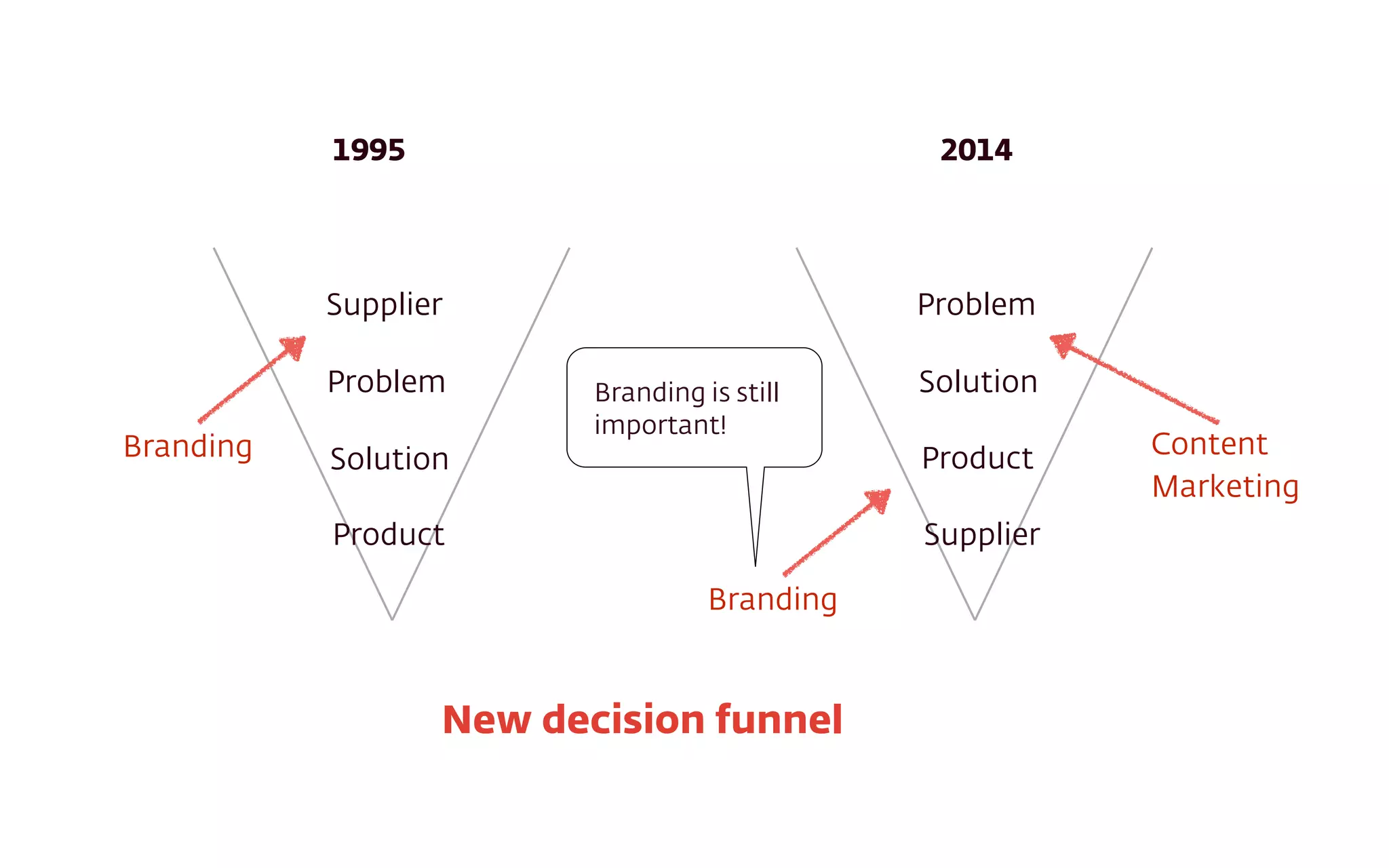 Supplier
Problem
Solution
Product
Problem
Solution
Product
Supplier
1995 2014
New decision funnel
Branding Content 
Marketing
Branding
Branding is still
important!
 