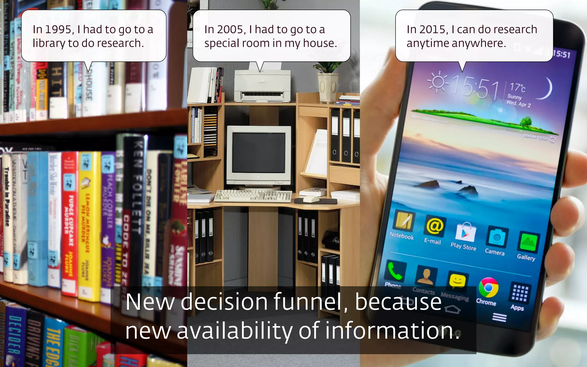 New decision funnel, because
new availability of information.
In 1995, I had to go to a
library to do research.
In 2005, I had to go to a
special room in my house.
In 2015, I can do research
anytime anywhere.
 