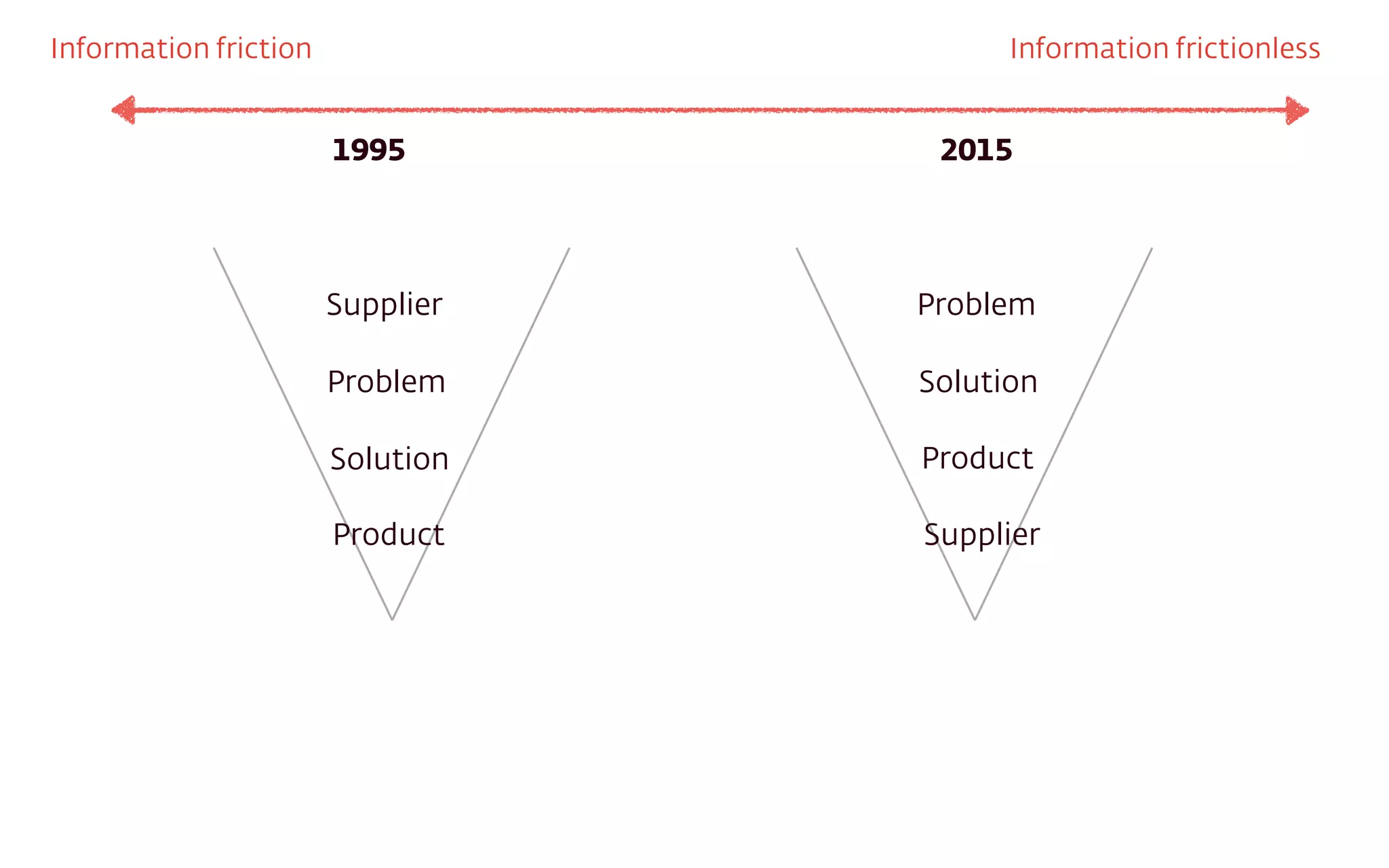 Supplier
Problem
Solution
Product
Problem
Solution
Product
Supplier
1995 2015
Information friction Information frictionless
 