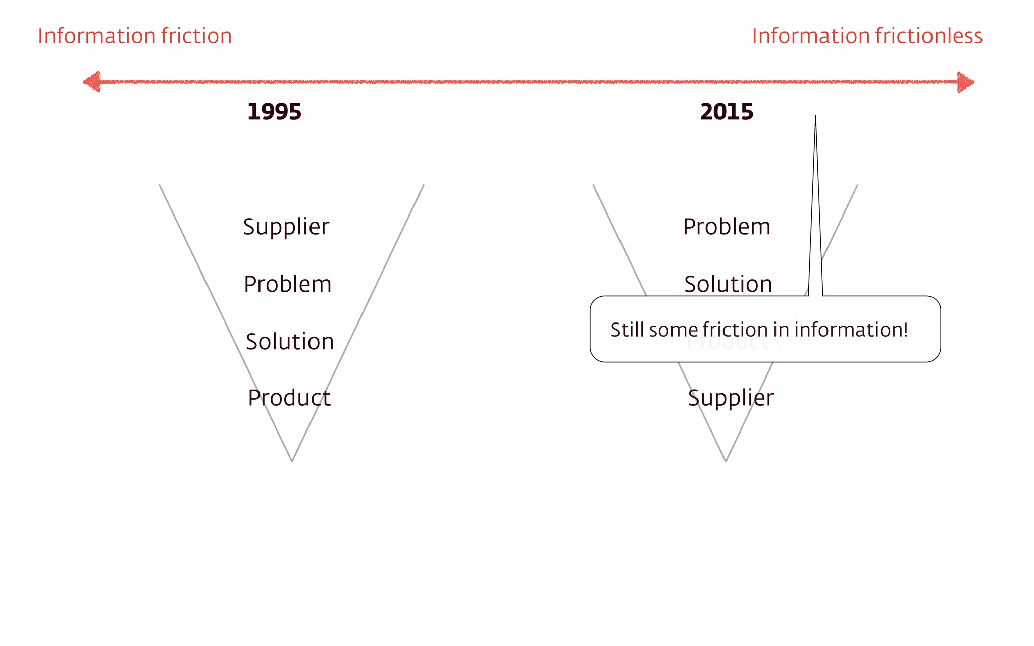 Supplier
Problem
Solution
Product
Problem
Solution
Product
Supplier
1995 2015
Information friction Information frictionless
Still some friction in information!
 