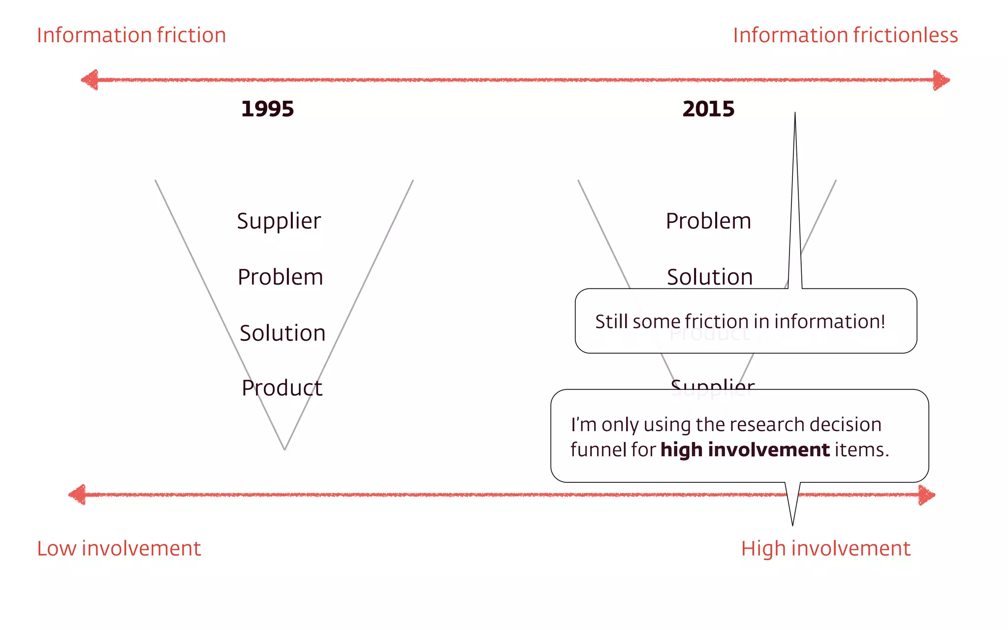 Supplier
Problem
Solution
Product
Problem
Solution
Product
Supplier
1995 2015
Information friction Information frictionless
Low involvement High involvement
I’m only using the research decision
funnel for high involvement items.
Still some friction in information!
 