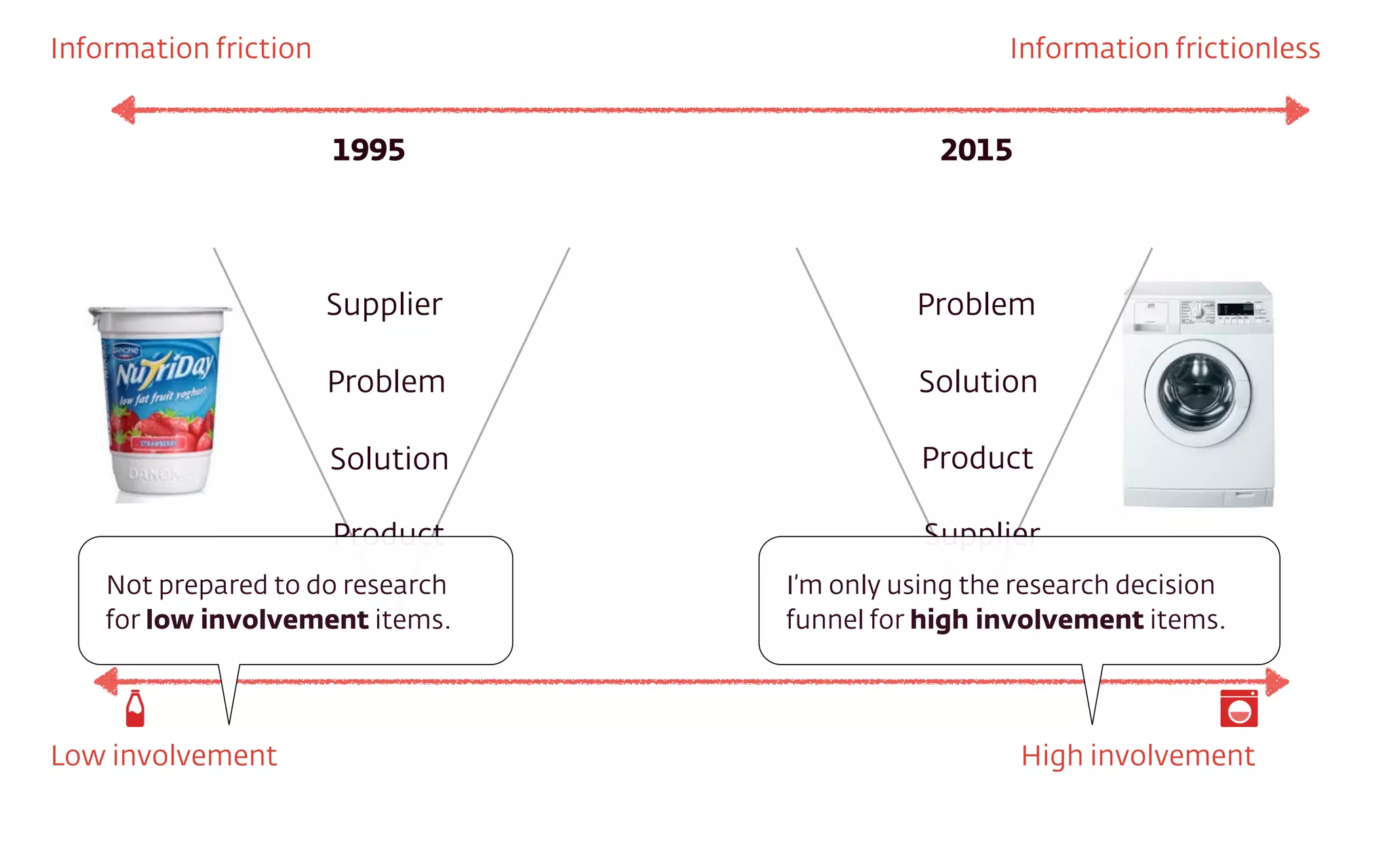 Supplier
Problem
Solution
Product
Problem
Solution
Product
Supplier
1995 2015
Information friction Information frictionless
Low involvement High involvement
I’m only using the research decision
funnel for high involvement items.
Not prepared to do research
for low involvement items.
 