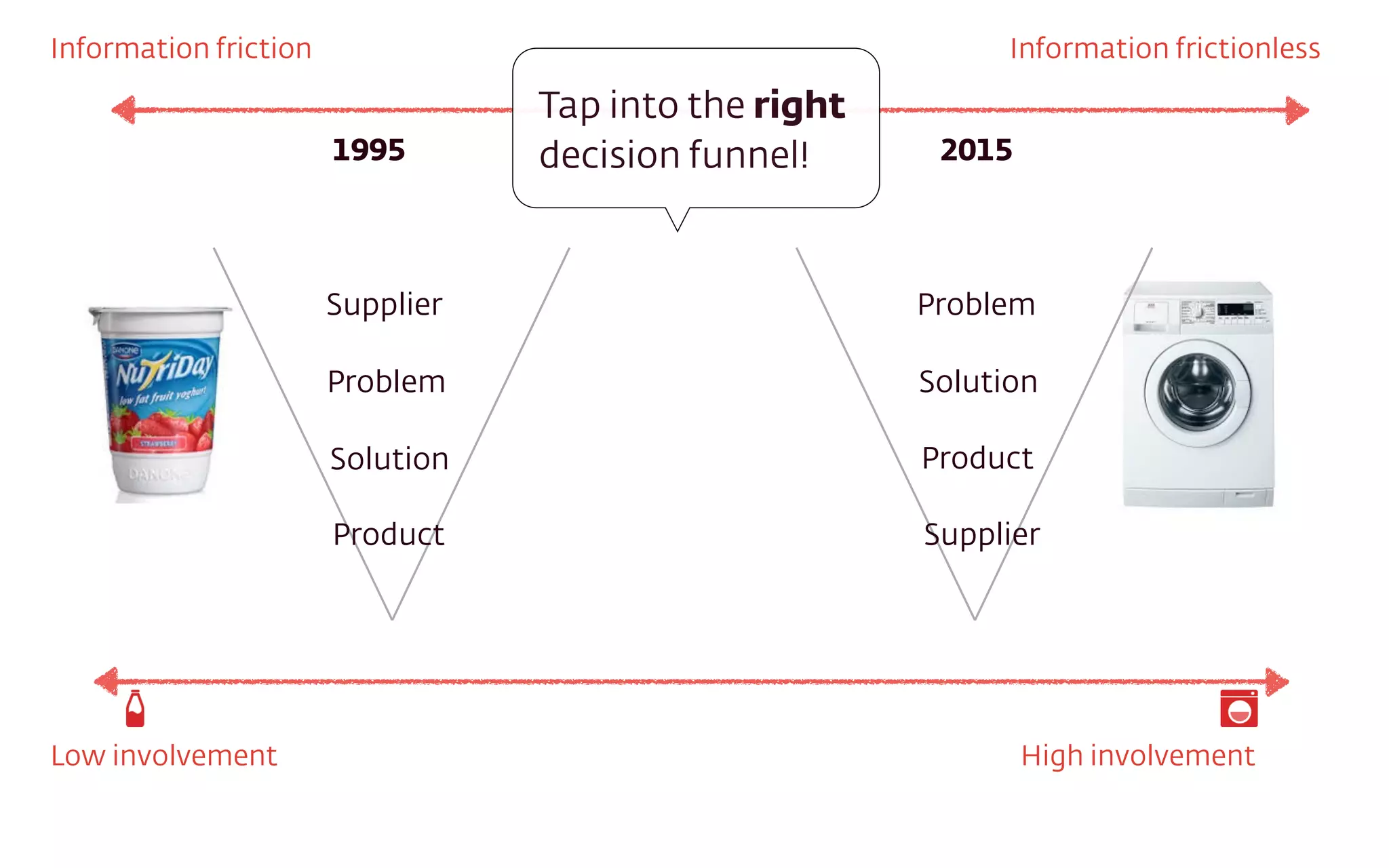 Supplier
Problem
Solution
Product
Problem
Solution
Product
Supplier
1995 2015
Information friction Information frictionless
Low involvement High involvement
Tap into the right
decision funnel!
 