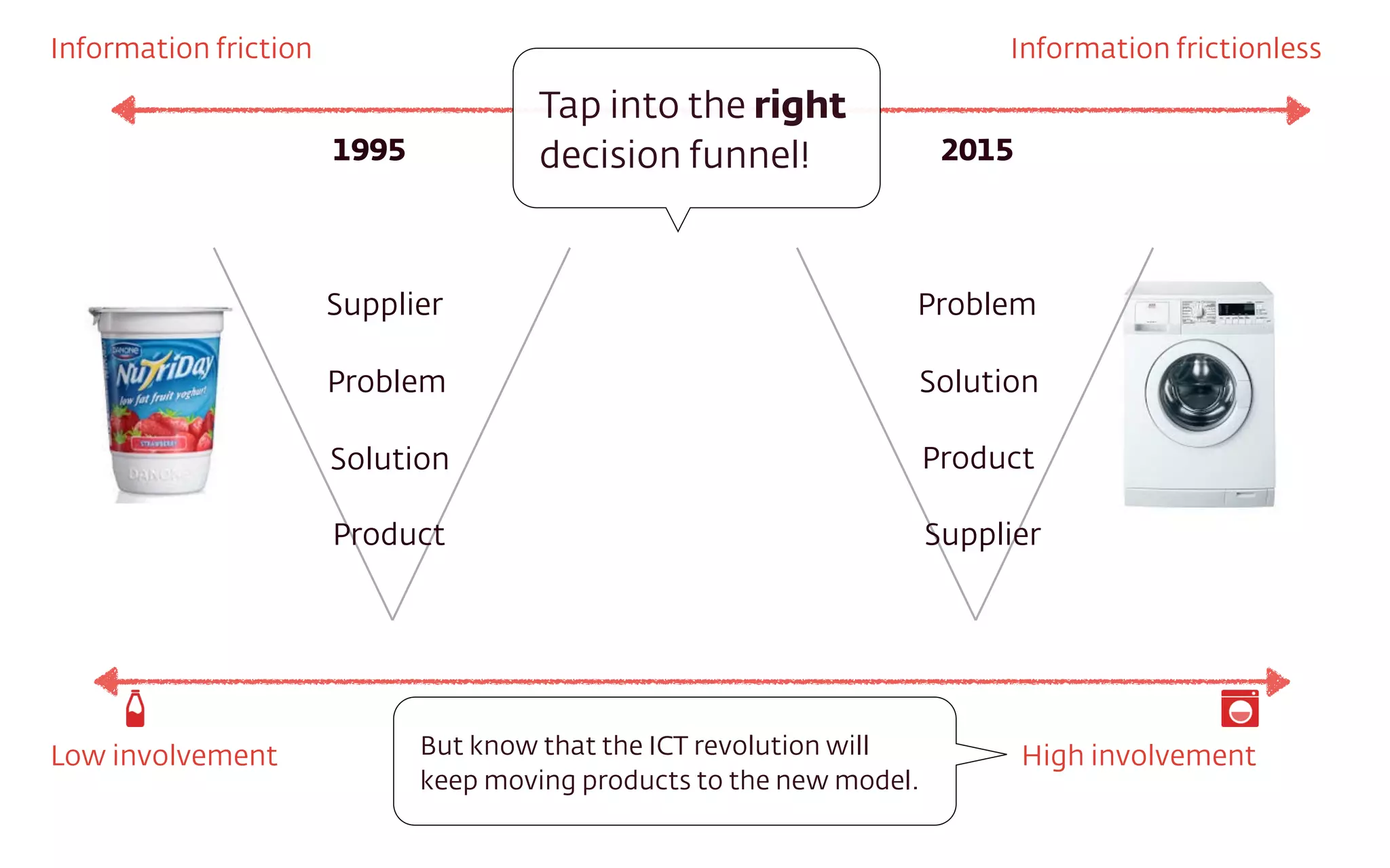 Supplier
Problem
Solution
Product
Problem
Solution
Product
Supplier
1995 2015
Information friction Information frictionless
Low involvement High involvement
Tap into the right
decision funnel!
But know that the ICT revolution will
keep moving products to the new model.
 