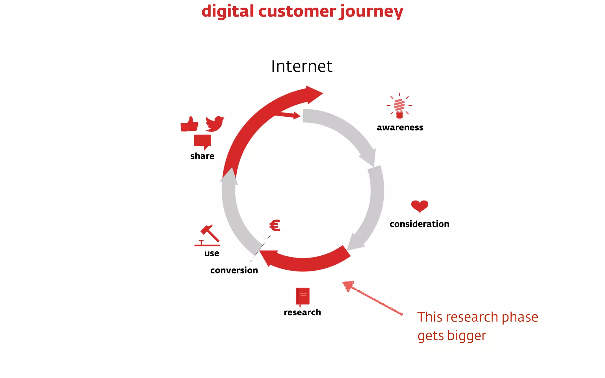 Internet
€
conversion
awareness
consideration
research
use
share
digital customer journey
This research phase  
gets bigger
 
